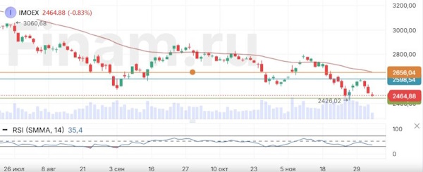 Российский рынок пока в минусе